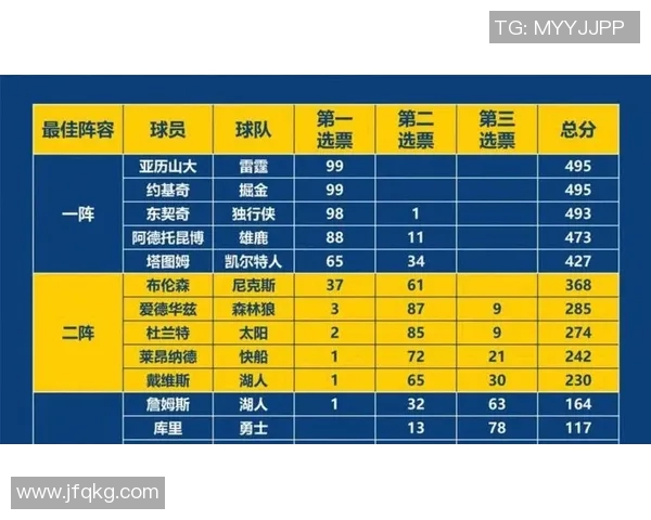 雄鹿队战绩持续上升，已悄然升至东部第二
